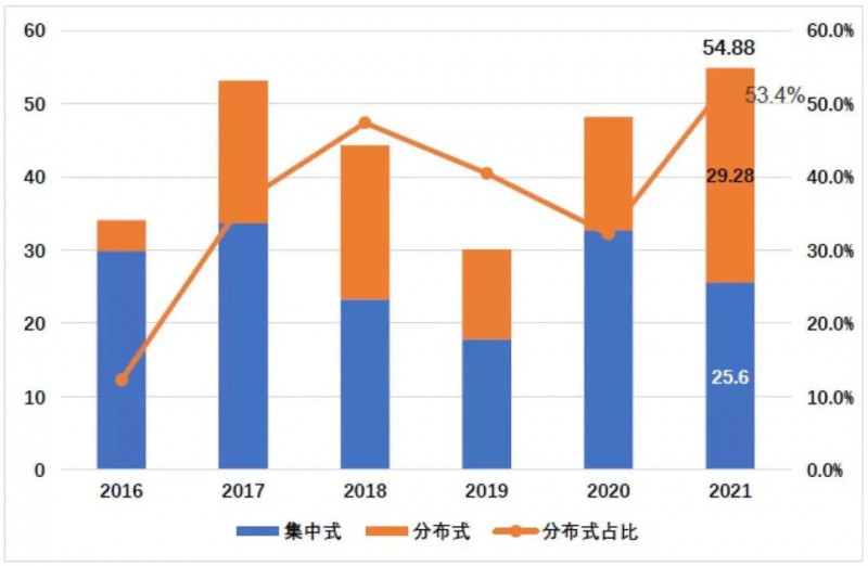 國資入局分布式，萬億光伏市場恐“變天”