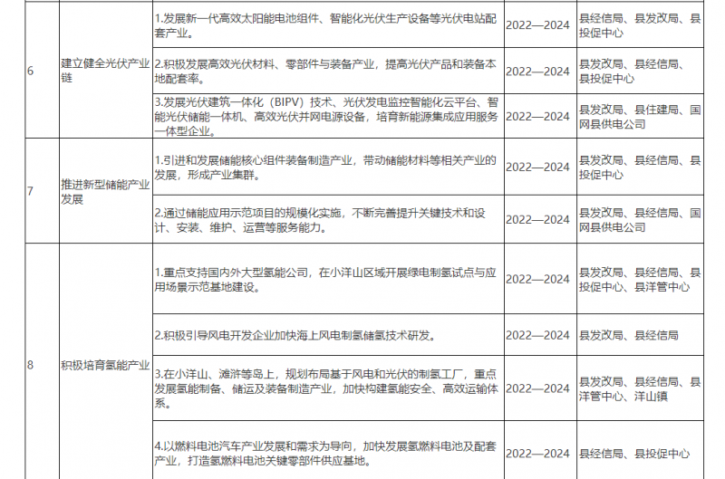 光伏150MW！浙江嵊泗發(fā)布新能源產(chǎn)業(yè)高質(zhì)量發(fā)展三年行動(dòng)計(jì)劃（2022—2024年）