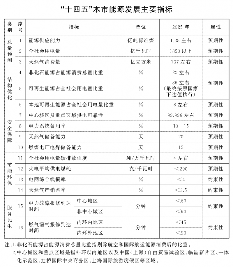 光伏新增2.7GW！上海市印發(fā)能源“十四五”規(guī)劃！