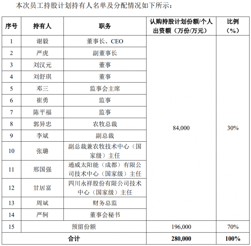 通威股份斥資28億元用于股權激勵，股票全部自二級市場買入