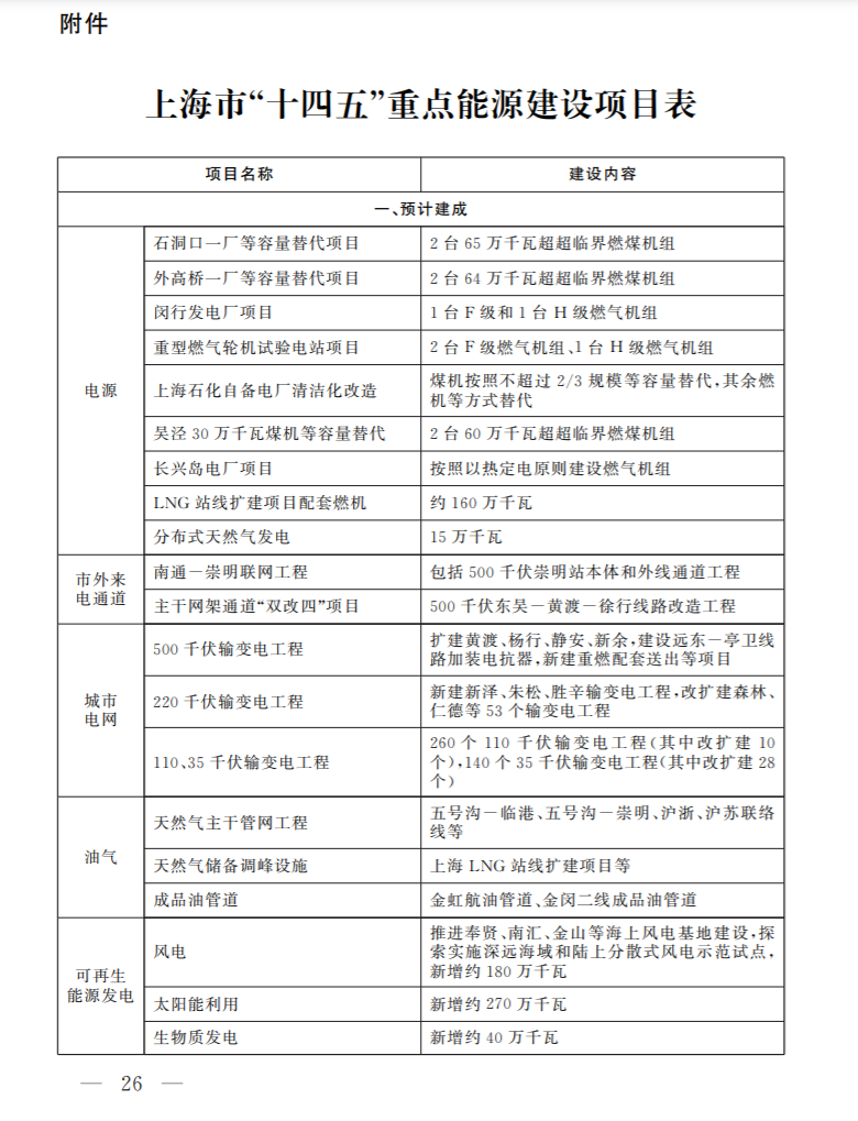 光伏新增2.7GW！上海市印發(fā)能源“十四五”規(guī)劃！