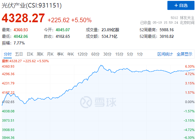 通威、中環(huán)、陽光、隆基等權(quán)重股集體暴漲，光伏板塊再掀普漲行情！