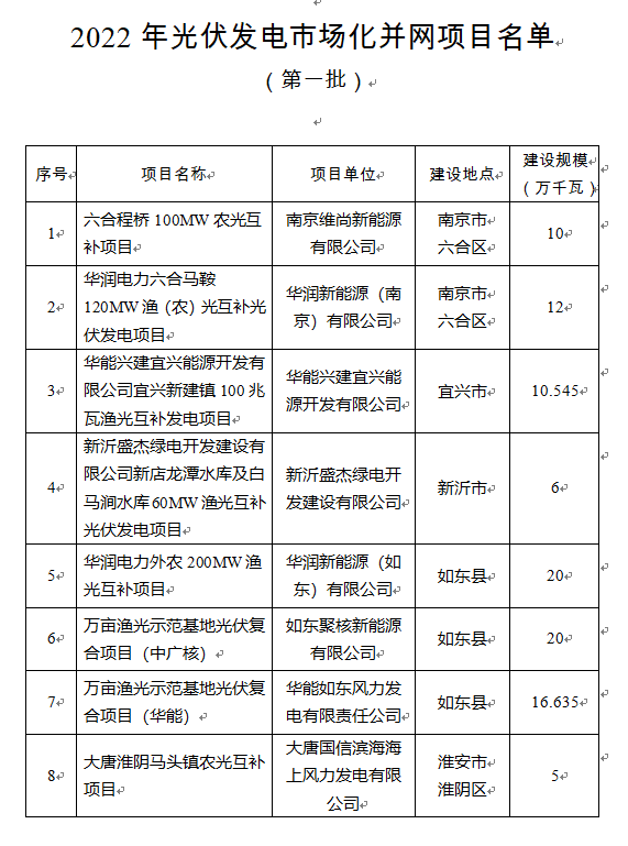 超1.6GW！江蘇公布2022年光伏發(fā)電市場化并網(wǎng)項(xiàng)目（第一批）名單