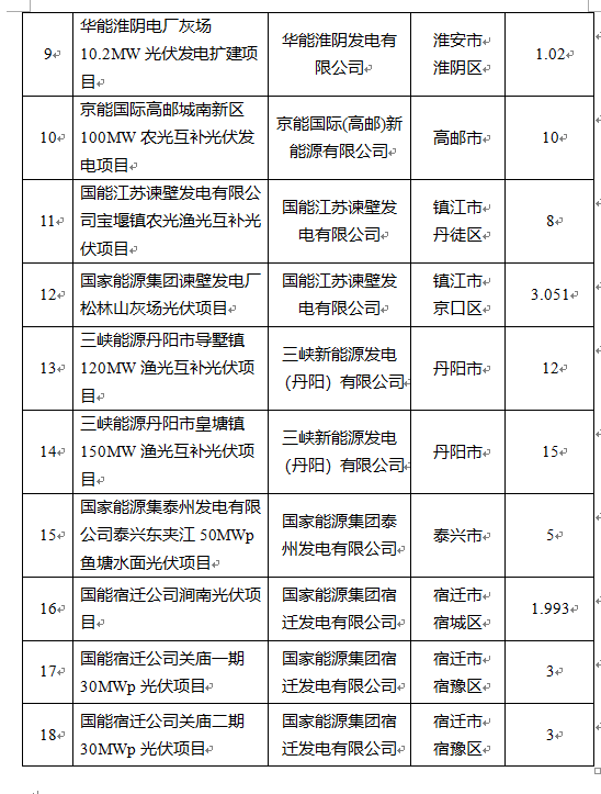超1.6GW！江蘇公布2022年光伏發(fā)電市場化并網(wǎng)項(xiàng)目（第一批）名單