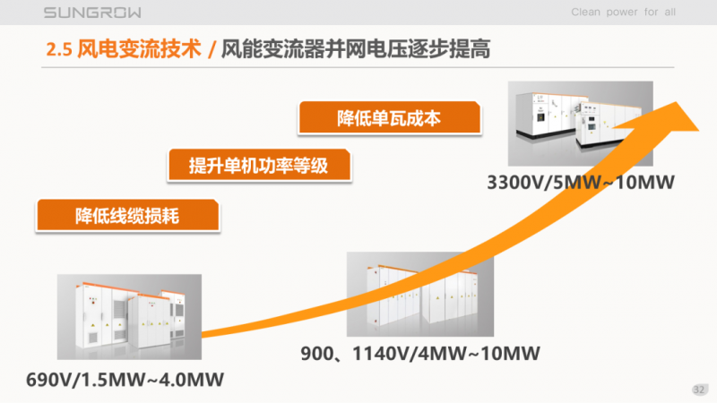 陽(yáng)光電源趙為：智慧零碳解決方案助力實(shí)現(xiàn)雙碳目標(biāo)！