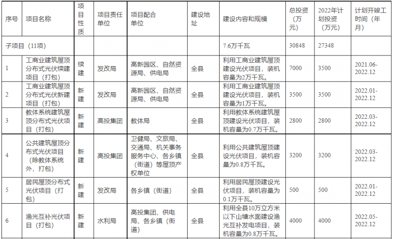 浙江新昌：大力推進工商業(yè)建筑屋頂光伏，全縣現(xiàn)有黨政機關(guān)、事業(yè)單位等公共建筑屋頂實現(xiàn)100%安裝