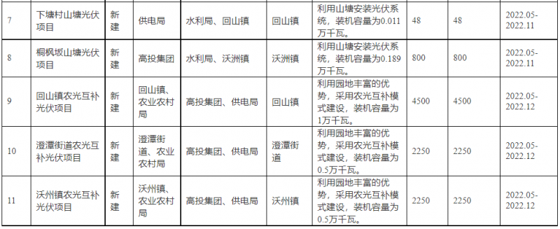 浙江新昌：大力推進工商業(yè)建筑屋頂光伏，全縣現(xiàn)有黨政機關(guān)、事業(yè)單位等公共建筑屋頂實現(xiàn)100%安裝