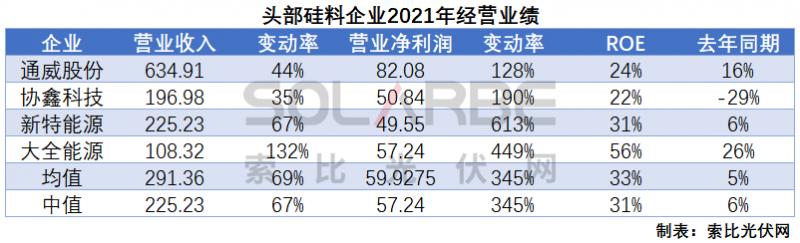 硅料環(huán)節(jié)分析：2022年將再迎“量?jī)r(jià)齊升”，頭部企業(yè)成本優(yōu)勢(shì)顯著