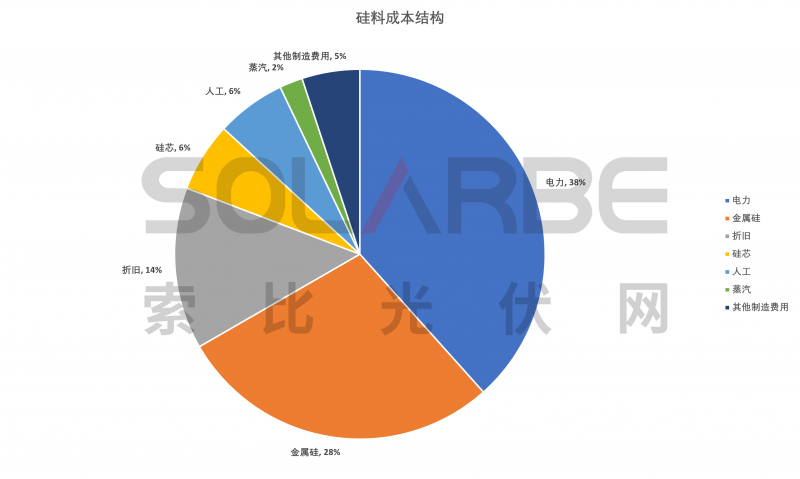 硅料環(huán)節(jié)分析：2022年將再迎“量價(jià)齊升”，頭部企業(yè)成本優(yōu)勢顯著