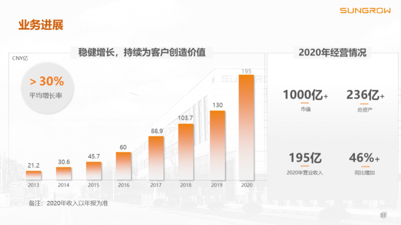 陽(yáng)光電源趙為：智慧零碳解決方案助力實(shí)現(xiàn)雙碳目標(biāo)！