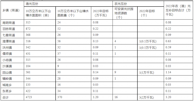 浙江新昌：大力推進工商業(yè)建筑屋頂光伏，全縣現(xiàn)有黨政機關(guān)、事業(yè)單位等公共建筑屋頂實現(xiàn)100%安裝