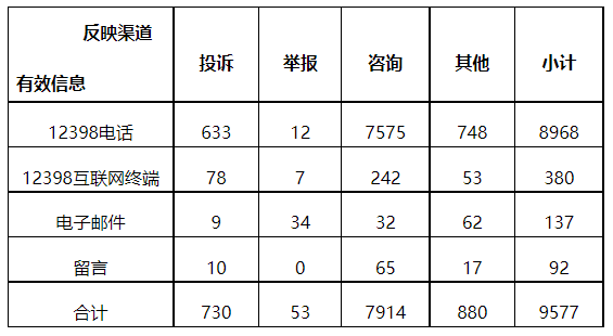 分布式光伏項目上網(wǎng)電費結(jié)算、補(bǔ)貼轉(zhuǎn)付不及時是主要問題！4月12398能源監(jiān)管熱線投訴舉報處理情況通報