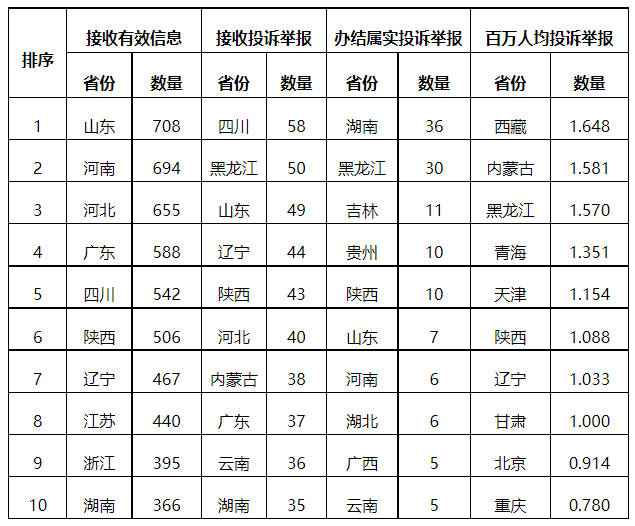 分布式光伏項目上網(wǎng)電費結(jié)算、補貼轉(zhuǎn)付不及時是主要問題！4月12398能源監(jiān)管熱線投訴舉報處理情況通報