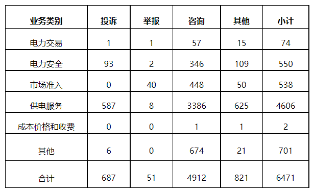 分布式光伏項目上網(wǎng)電費結(jié)算、補貼轉(zhuǎn)付不及時是主要問題！4月12398能源監(jiān)管熱線投訴舉報處理情況通報