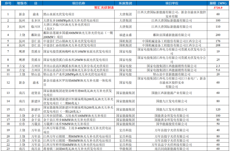 江西水利廳：在湖泊周邊、水庫(kù)庫(kù)汊建設(shè)光伏、風(fēng)電項(xiàng)目的，要科學(xué)論證，嚴(yán)格管控！