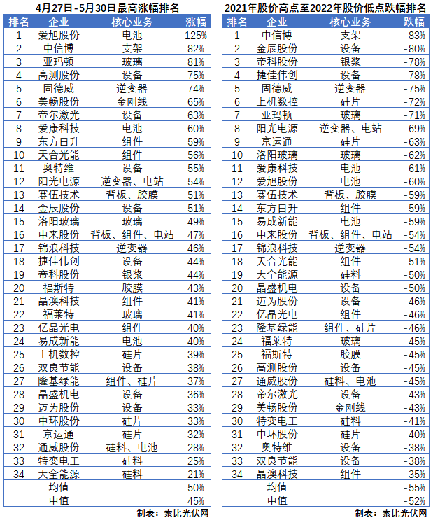 利好頻出，為何投資光伏板塊卻越來越難？