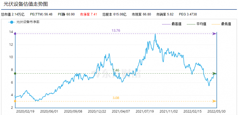 利好頻出，為何投資光伏板塊卻越來越難？
