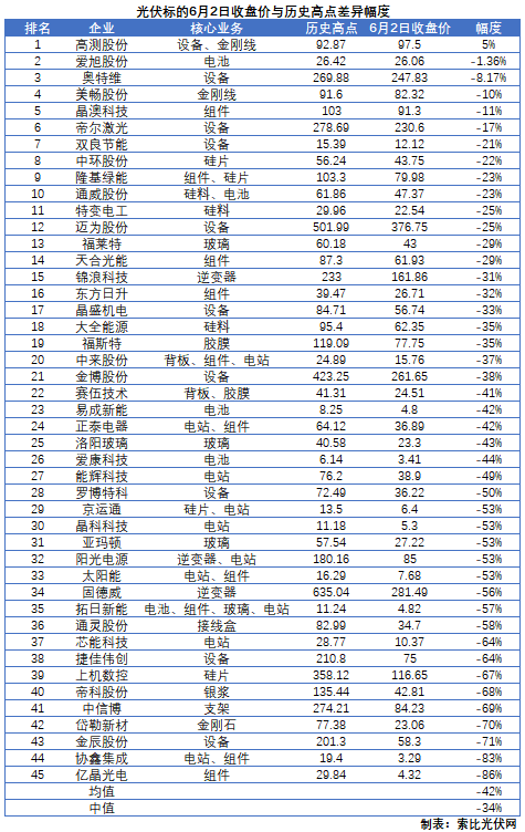這些光伏標(biāo)的，股價即將創(chuàng)歷史新高！