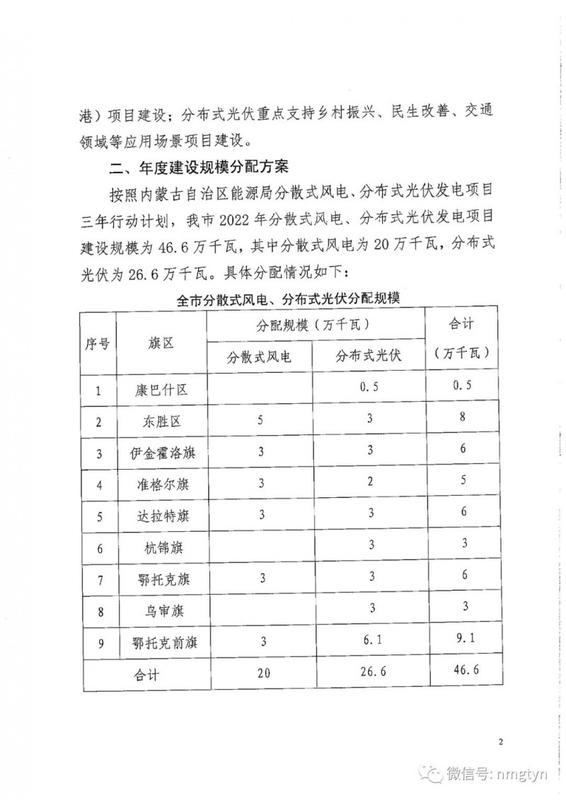 分布式光伏26.6萬千瓦！鄂爾多斯能源局發(fā)布分布式光伏建設規(guī)模分配通知