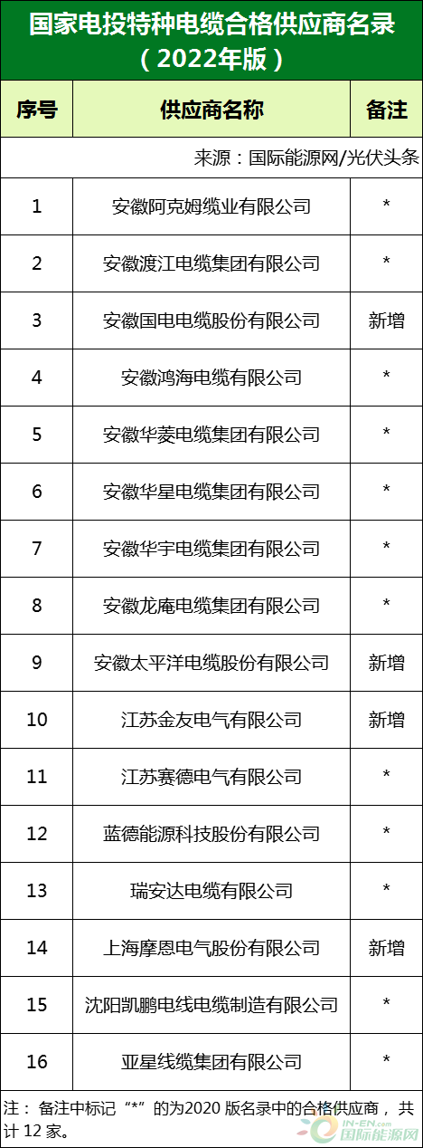 新增53家光伏企業(yè)！2022國家電投供應(yīng)商名錄完整名單