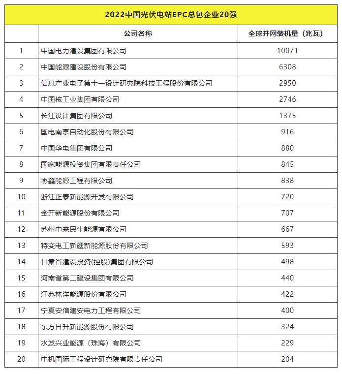 2022全球光伏TOP20排行榜正式發(fā)布！