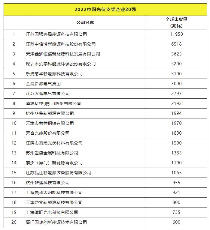 2022全球光伏TOP20排行榜正式發(fā)布！