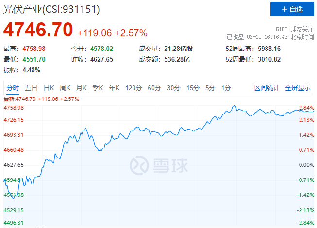 北向資金大舉買入，光伏板塊中報(bào)行情悄然開啟！