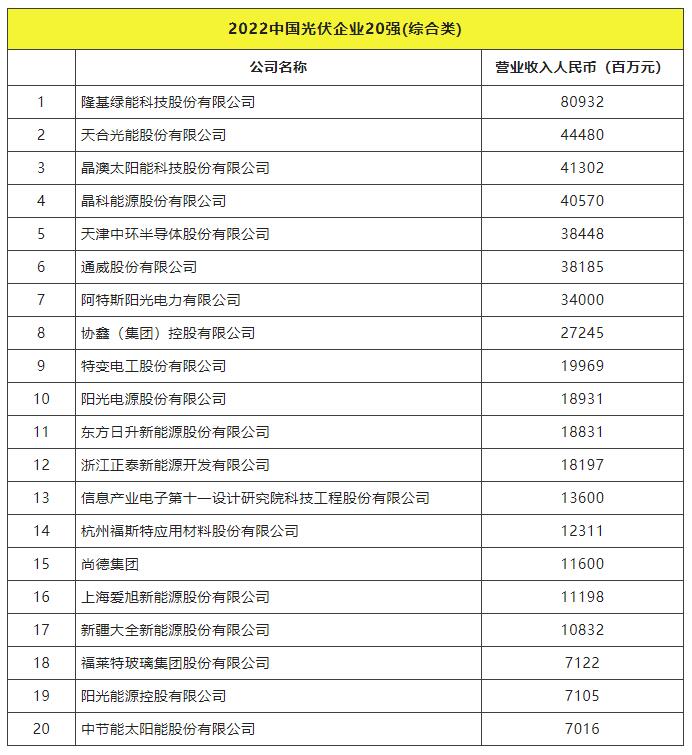 2022全球光伏TOP20排行榜正式發(fā)布！