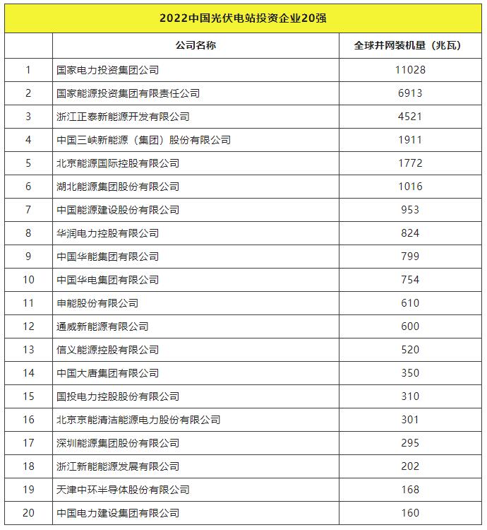 2022全球光伏TOP20排行榜正式發(fā)布！