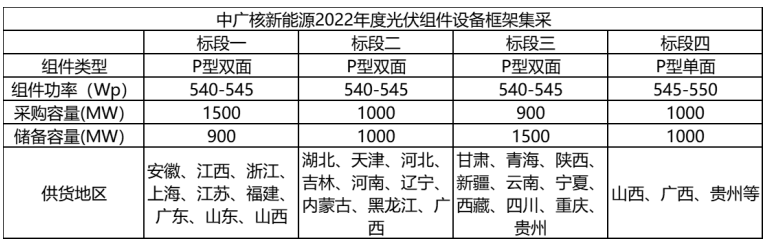 解析中廣核8.8GW組件開(kāi)標(biāo)結(jié)果：價(jià)格分化明顯，未來(lái)形勢(shì)難測(cè)！
