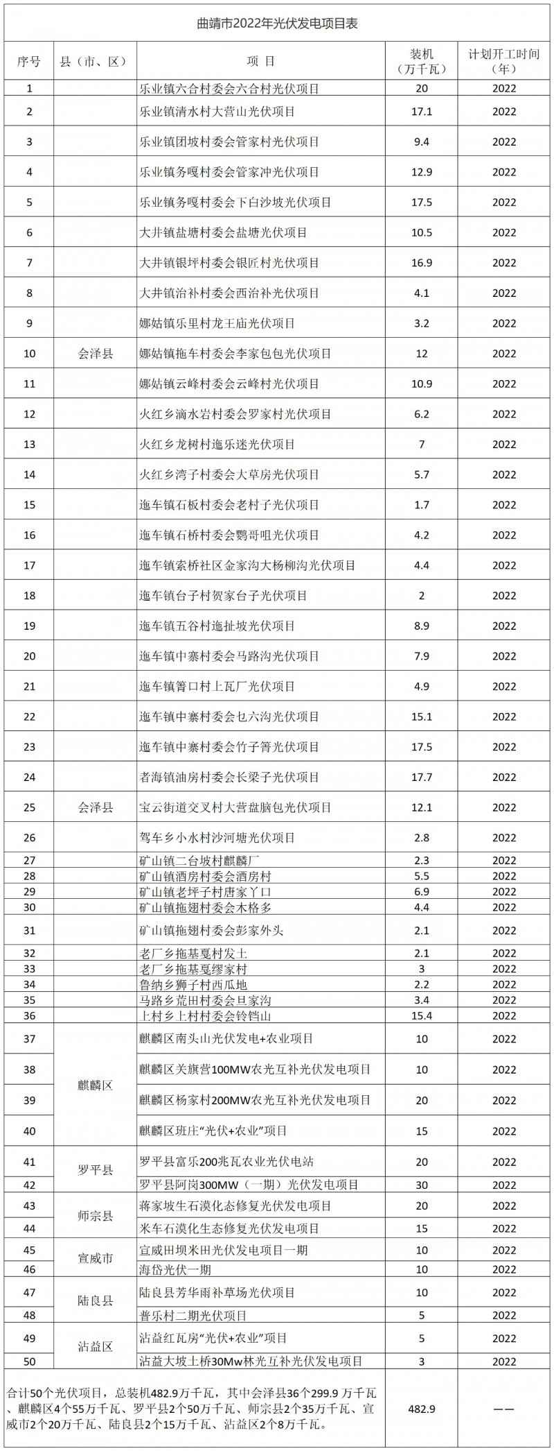光伏18GW，項目重疊須及時主動調(diào)整避讓！曲靖發(fā)布“新能源開發(fā)建設(shè)三年行動計劃（2022—2024年）”通知