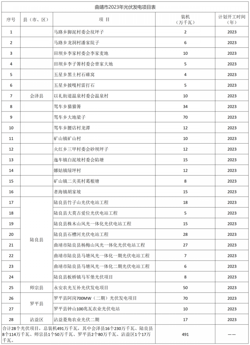 光伏18GW，項目重疊須及時主動調(diào)整避讓！曲靖發(fā)布“新能源開發(fā)建設(shè)三年行動計劃（2022—2024年）”通知
