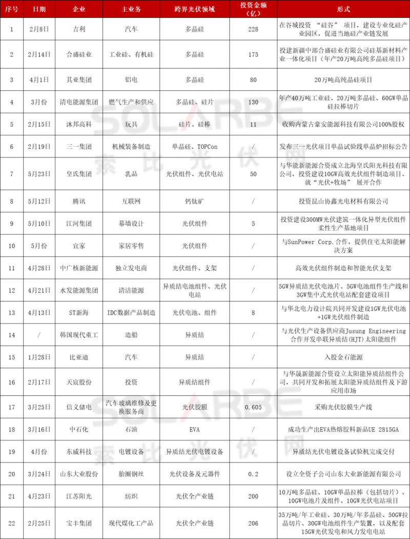 光伏跨界競爭已起：再添50家資本涌入，分布式、HJT火爆跨界圈
