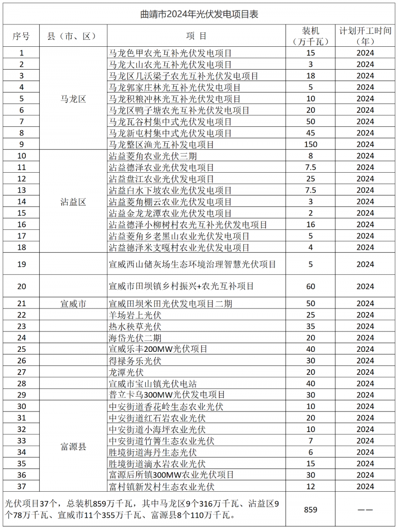 光伏18GW，項目重疊須及時主動調(diào)整避讓！曲靖發(fā)布“新能源開發(fā)建設(shè)三年行動計劃（2022—2024年）”通知