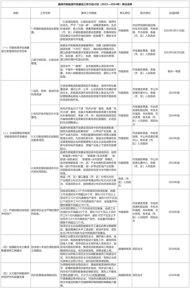 光伏18GW，項目重疊須及時主動調(diào)整避讓！曲靖發(fā)布“新能源開發(fā)建設(shè)三年行動計劃（2022—2024年）”通知