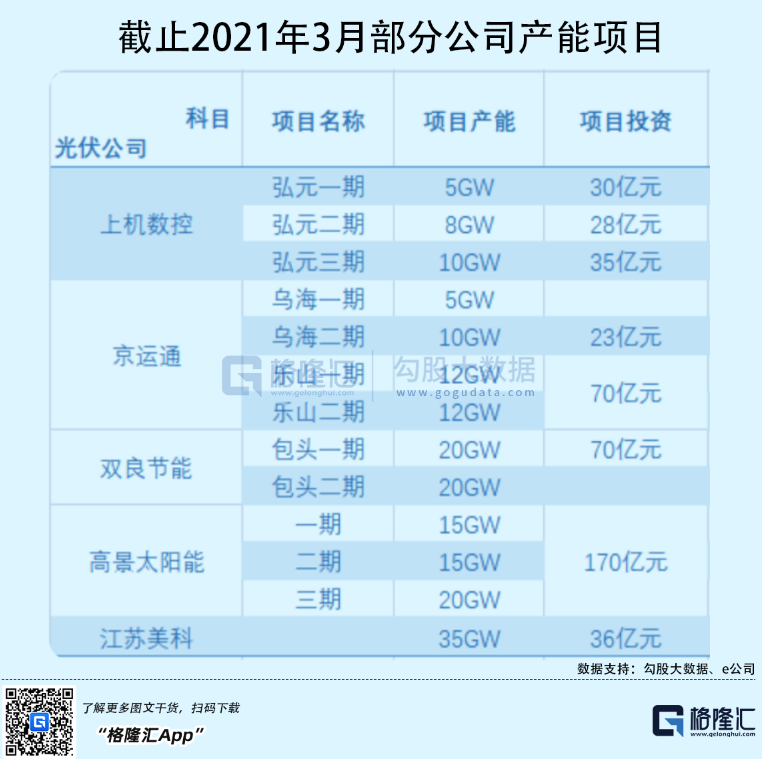 光伏行業(yè)“水深魚大”，各路資本紛紛“殺入”！
