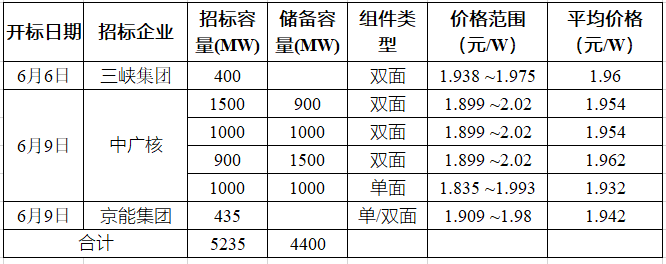 突破2元/瓦！光伏市場需求旺盛，硅料價(jià)格續(xù)漲