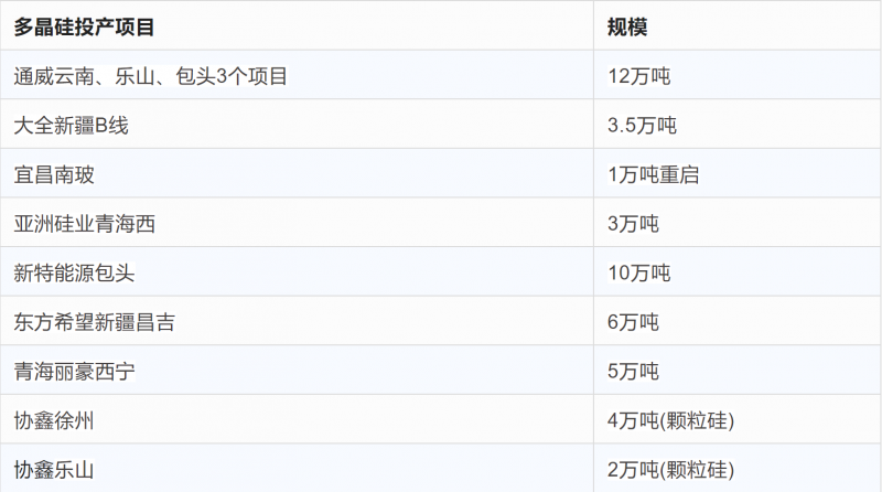 突破2元/瓦！光伏市場需求旺盛，硅料價(jià)格續(xù)漲