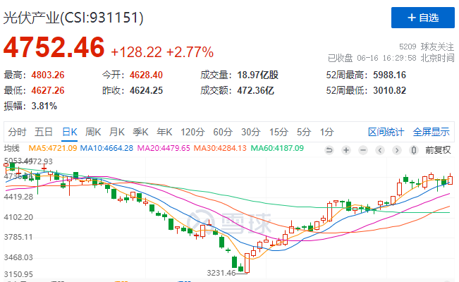 光伏板塊大漲2.77%，海外市場需求邊際變化或將決定短期走勢