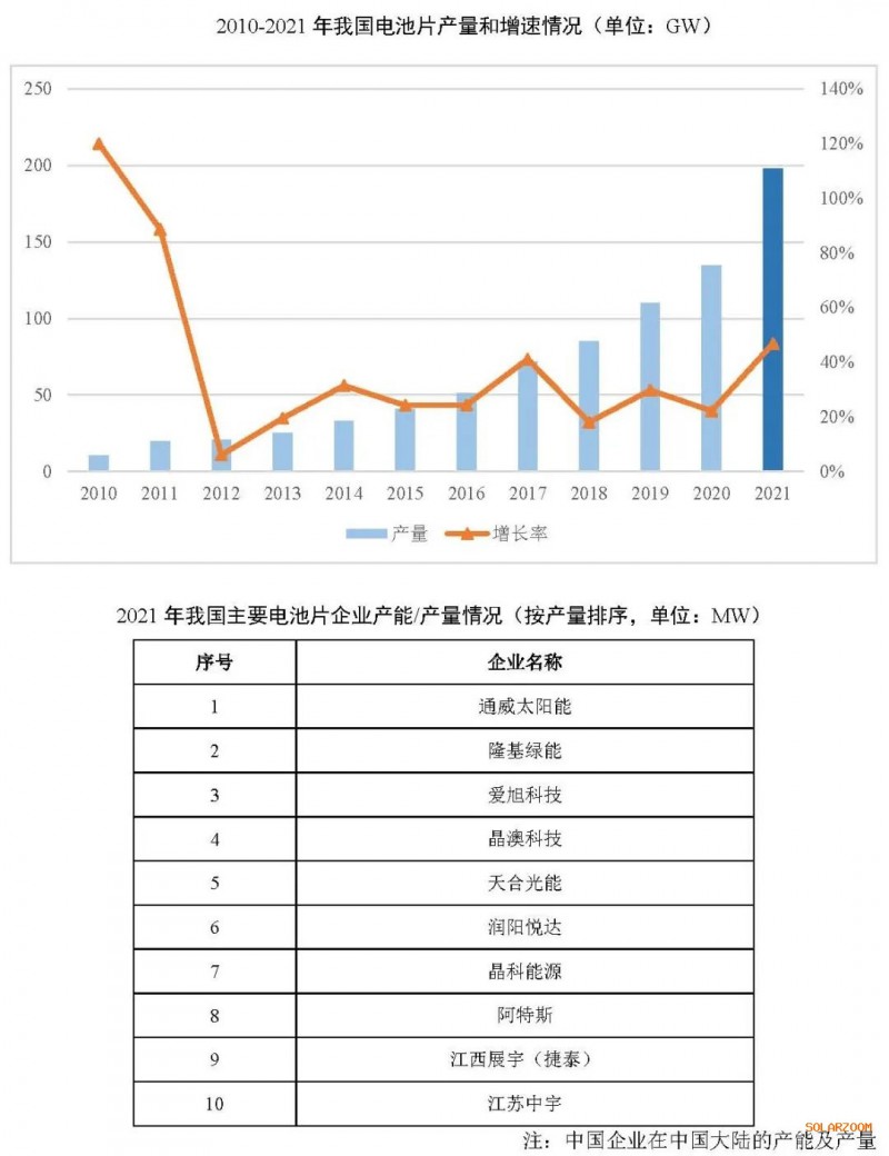 2021年電池片產(chǎn)能大幅提升 同比增長(zhǎng)69.8%！