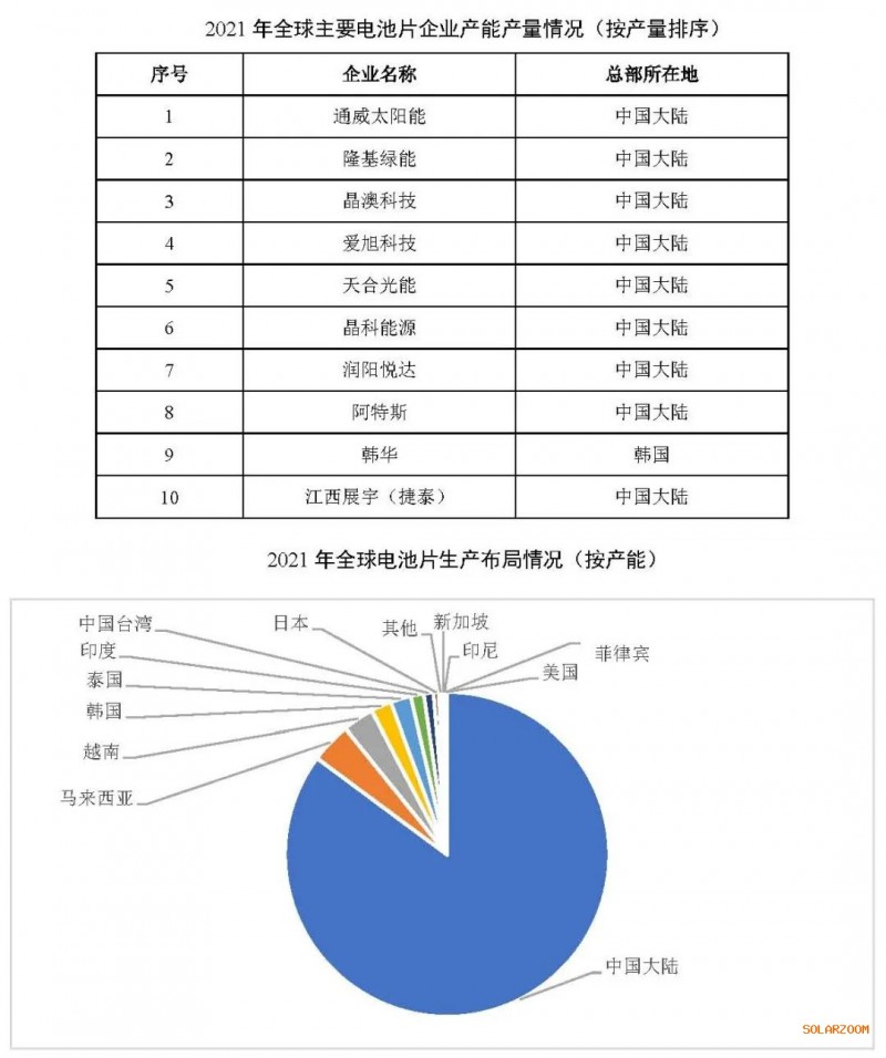 2021年電池片產(chǎn)能大幅提升 同比增長(zhǎng)69.8%！
