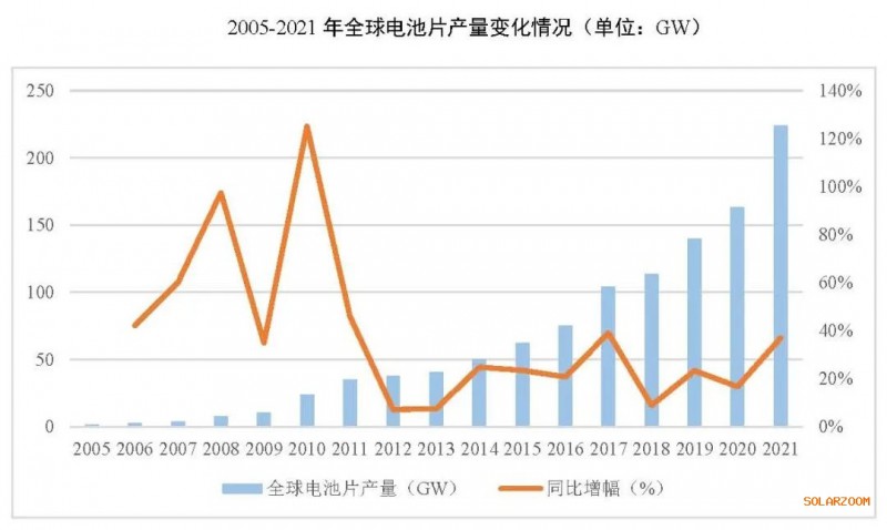 2021年電池片產(chǎn)能大幅提升 同比增長(zhǎng)69.8%！
