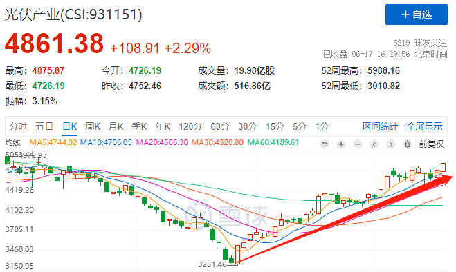 利好頻出光伏板塊強勢上漲，近期漲幅已超50%！