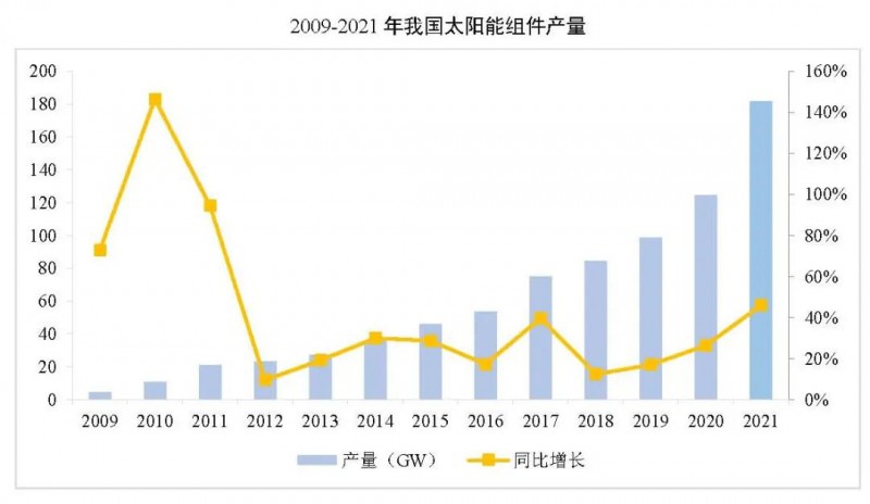 同比增長44.8%??！2021年我國光伏組件出口額246.1億美元
