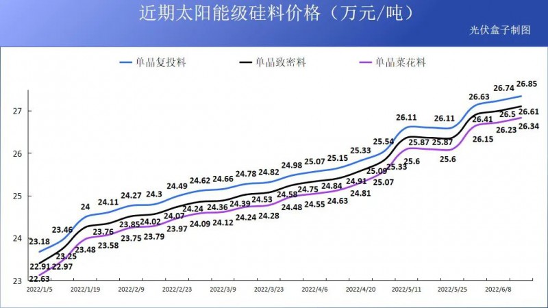 硅料19連漲！市場(chǎng)需求旺盛，短期內(nèi)光伏組件降價(jià)渺茫