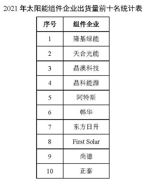 同比增長44.8%??！2021年我國光伏組件出口額246.1億美元