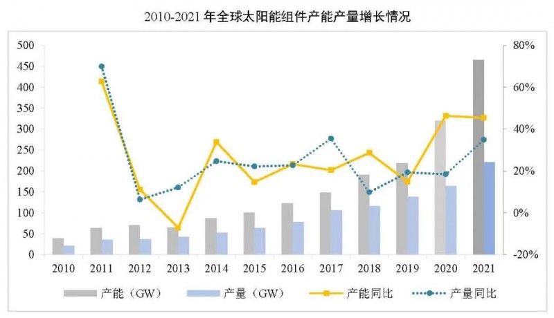 同比增長44.8%??！2021年我國光伏組件出口額246.1億美元