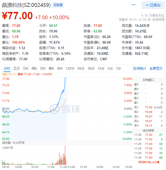 殘暴！光伏板塊尾盤爆拉，晶澳科技30分鐘直拉封板！