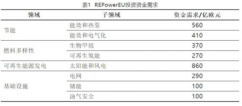 加快結(jié)束對(duì)俄依賴(lài)！歐盟REPowerEU能源計(jì)劃正式通過(guò)
