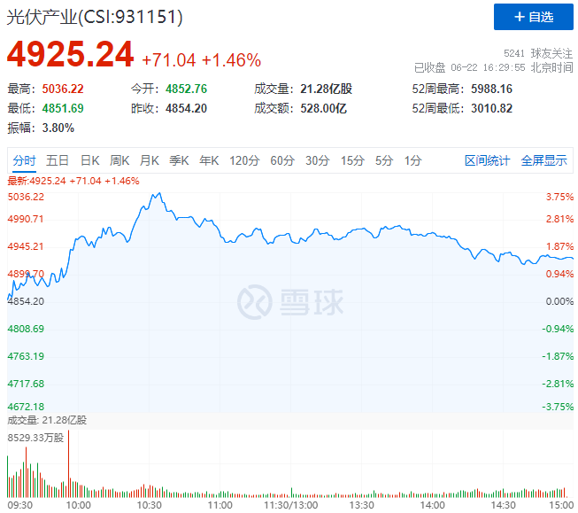 逆變器、HJT概念股全面爆發(fā)，光伏板塊延續(xù)上漲態(tài)勢！